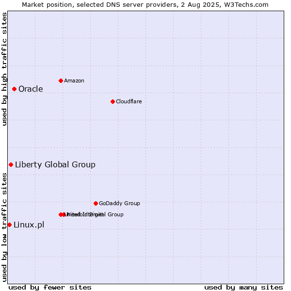 Market position of Oracle vs. Liberty Global Group vs. Linux.pl