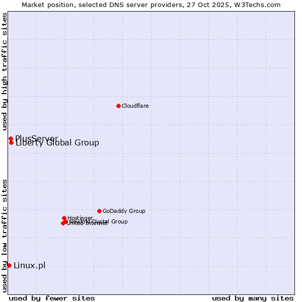 Market position of Liberty Global Group vs. PlusServer vs. Linux.pl