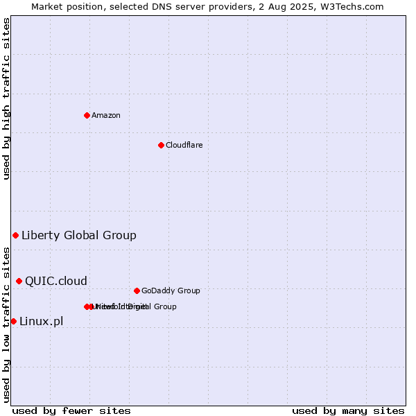 Market position of QUIC.cloud vs. Liberty Global Group vs. Linux.pl