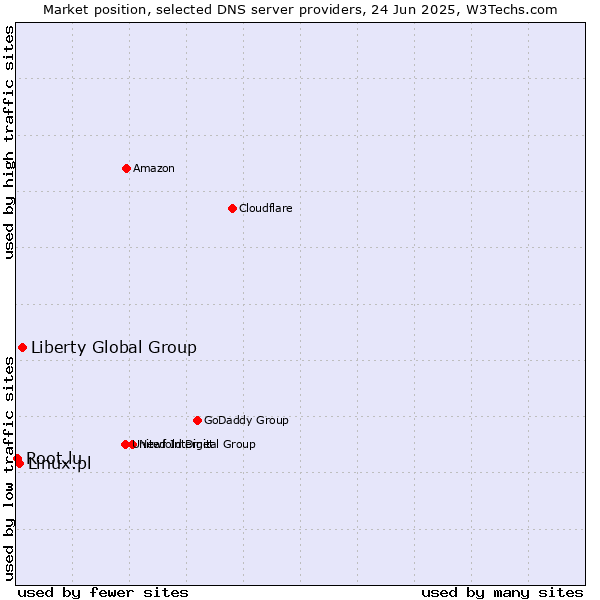 Market position of Liberty Global Group vs. Linux.pl vs. Root.lu