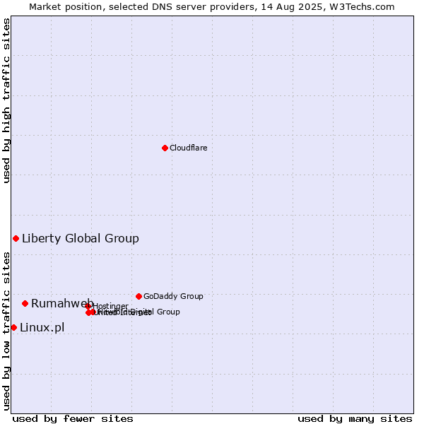 Market position of Rumahweb vs. Liberty Global Group vs. Linux.pl