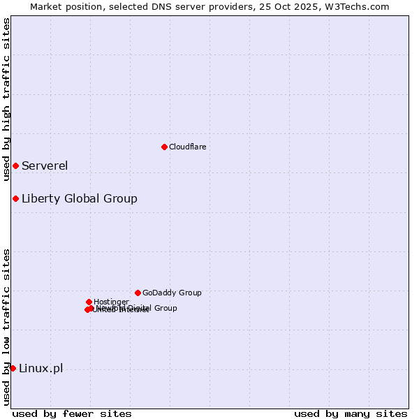 Market position of Liberty Global Group vs. Serverel vs. Linux.pl