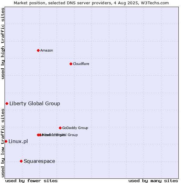 Market position of Squarespace vs. Liberty Global Group vs. Linux.pl