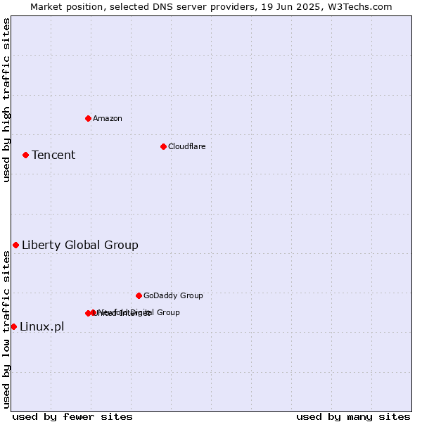 Market position of Tencent vs. Liberty Global Group vs. Linux.pl