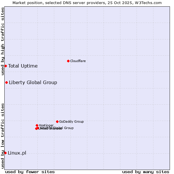 Market position of Liberty Global Group vs. Total Uptime vs. Linux.pl