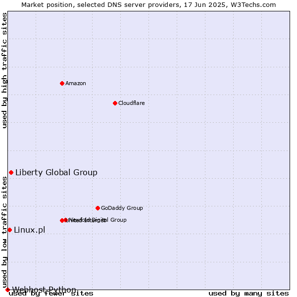 Market position of Liberty Global Group vs. Linux.pl vs. Webhost Python