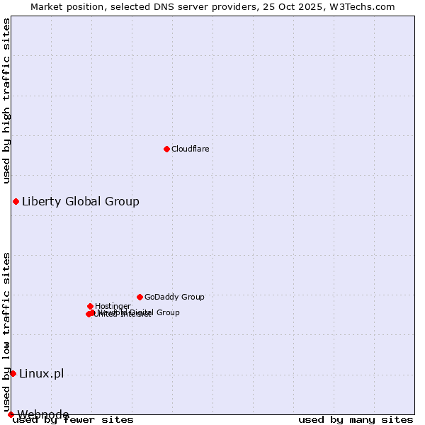 Market position of Liberty Global Group vs. Linux.pl vs. Webnode