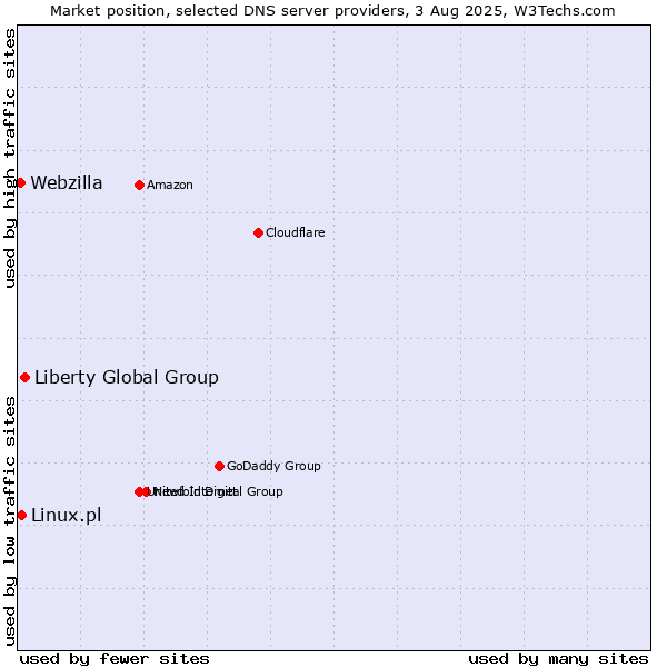 Market position of Liberty Global Group vs. Linux.pl vs. Webzilla