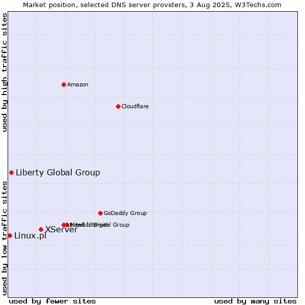 Market position of XServer vs. Liberty Global Group vs. Linux.pl