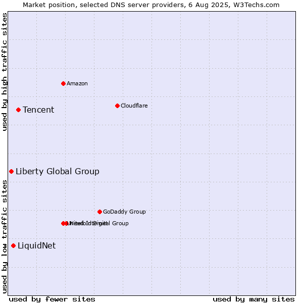 Market position of Tencent vs. LiquidNet vs. Liberty Global Group
