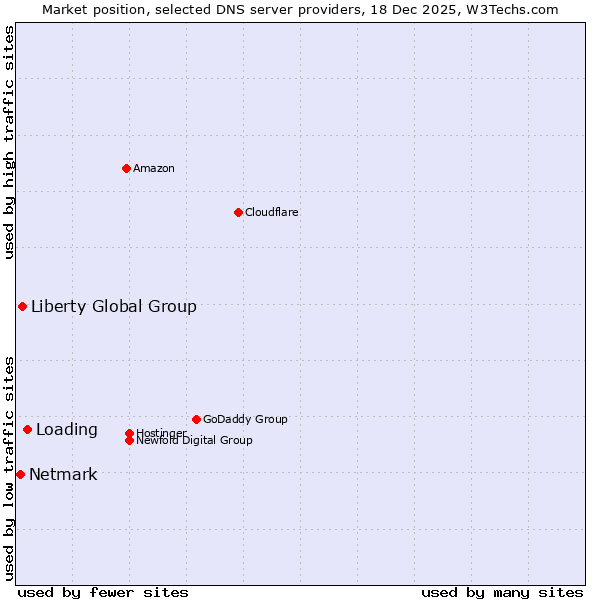 Market position of Loading vs. Liberty Global Group vs. Netmark
