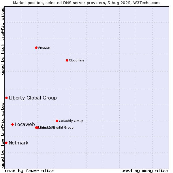 Market position of Locaweb vs. Liberty Global Group vs. Netmark