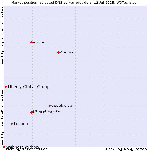 Market position of Lolipop vs. Liberty Global Group vs. Webhost Python