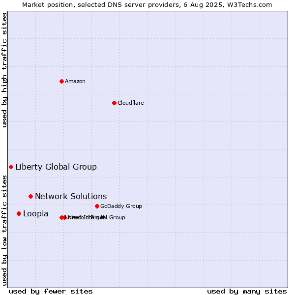 Market position of Network Solutions vs. Loopia vs. Liberty Global Group