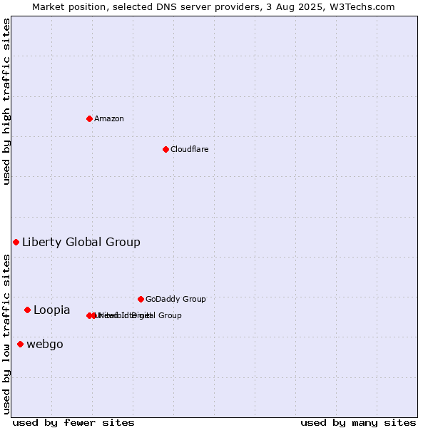 Market position of Loopia vs. webgo vs. Liberty Global Group