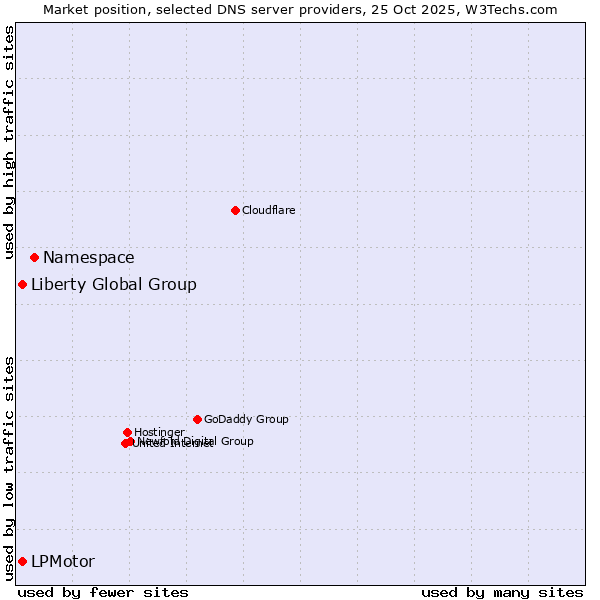 Market position of Namespace vs. Liberty Global Group vs. LPMotor