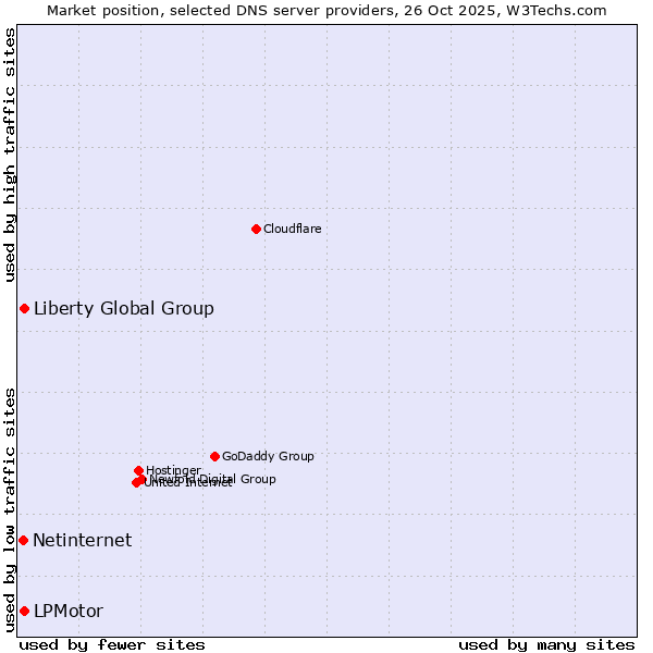 Market position of Liberty Global Group vs. LPMotor vs. Netinternet