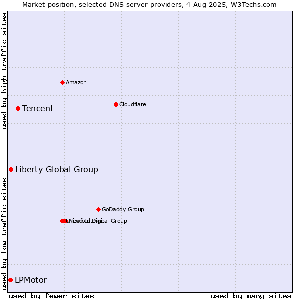Market position of Tencent vs. Liberty Global Group vs. LPMotor