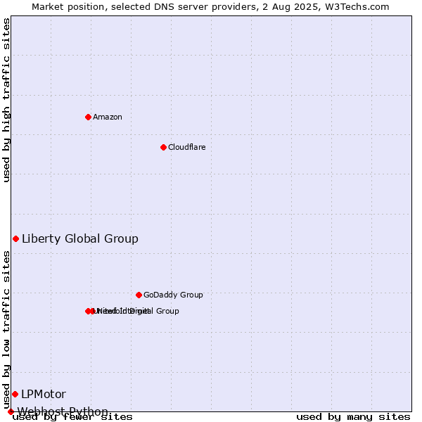 Market position of Liberty Global Group vs. LPMotor vs. Webhost Python