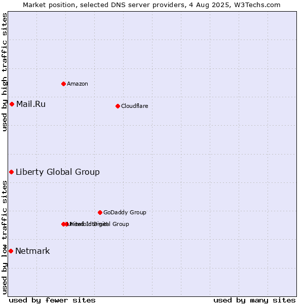 Market position of Mail.Ru vs. Liberty Global Group vs. Netmark