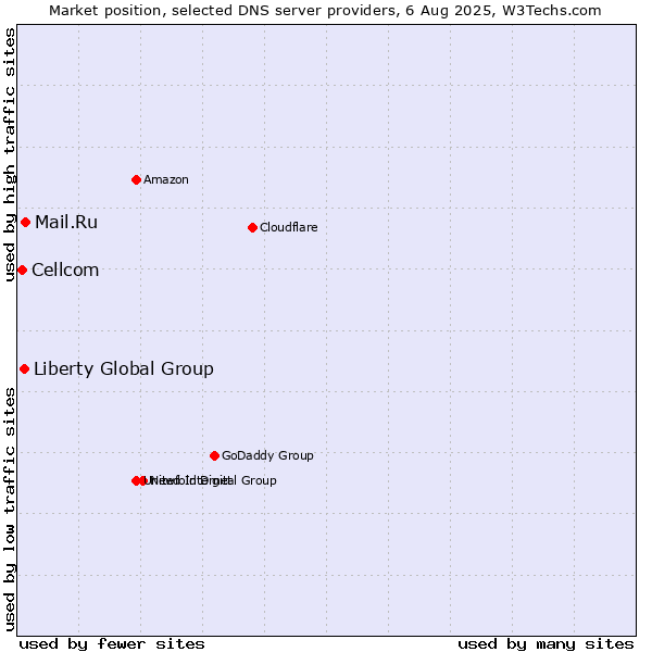 Market position of Mail.Ru vs. Liberty Global Group vs. Cellcom