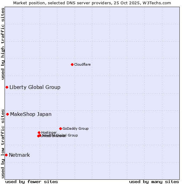 Market position of MakeShop Japan vs. Liberty Global Group vs. Netmark