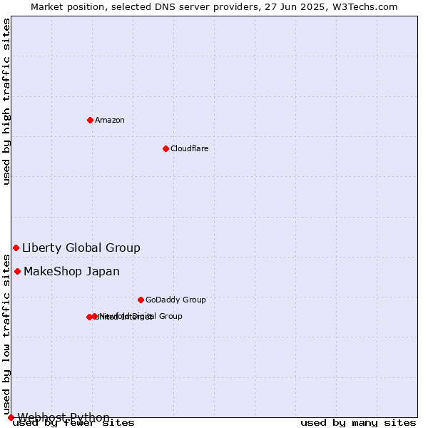 Market position of MakeShop Japan vs. Liberty Global Group vs. Webhost Python