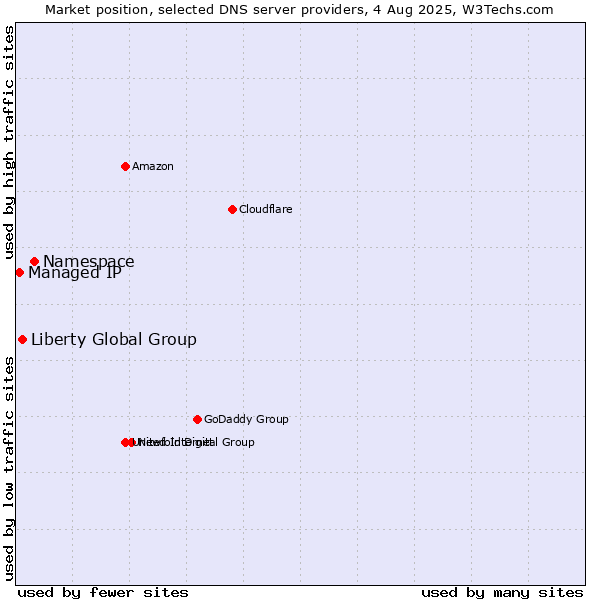 Market position of Namespace vs. Liberty Global Group vs. Managed IP