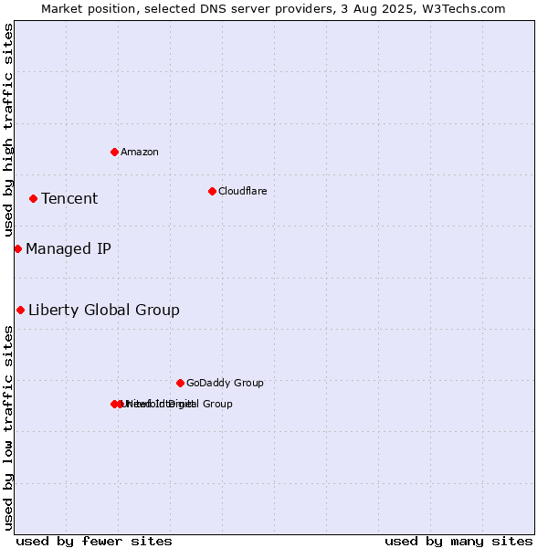 Market position of Tencent vs. Liberty Global Group vs. Managed IP
