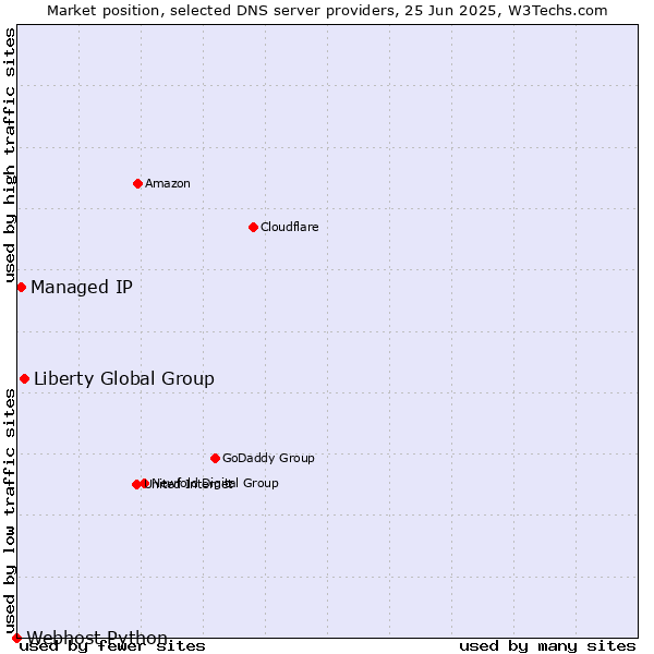 Market position of Liberty Global Group vs. Managed IP vs. Webhost Python