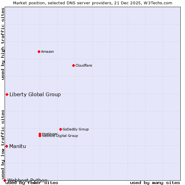 Market position of Liberty Global Group vs. Manitu vs. Webhost Python