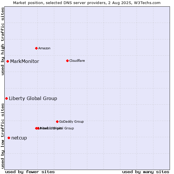 Market position of netcup vs. MarkMonitor vs. Liberty Global Group