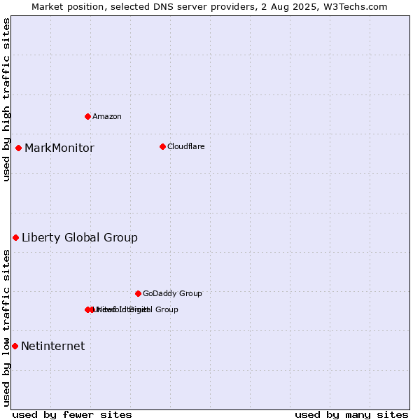 Market position of MarkMonitor vs. Liberty Global Group vs. Netinternet