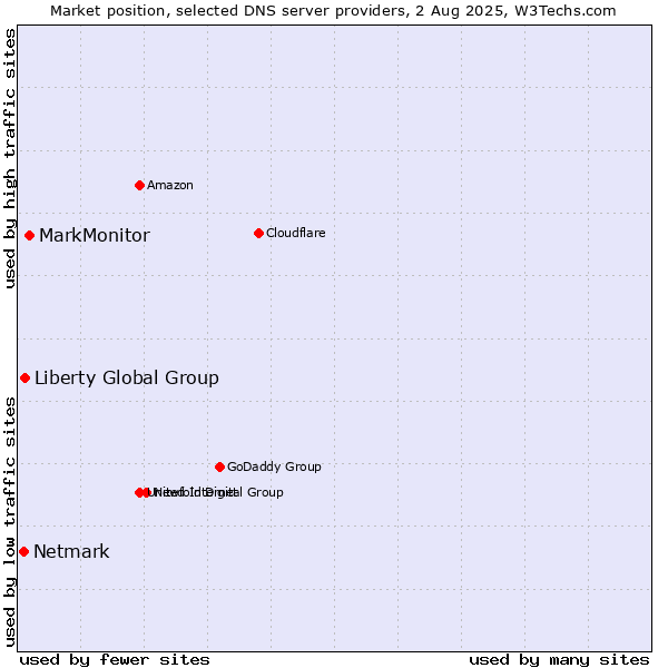 Market position of MarkMonitor vs. Liberty Global Group vs. Netmark