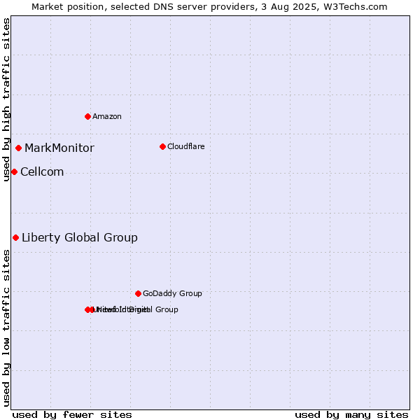 Market position of MarkMonitor vs. Liberty Global Group vs. Cellcom