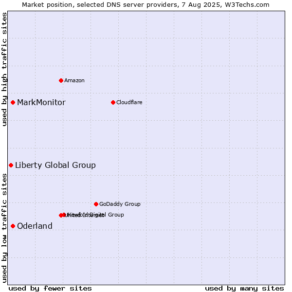 Market position of MarkMonitor vs. Oderland vs. Liberty Global Group