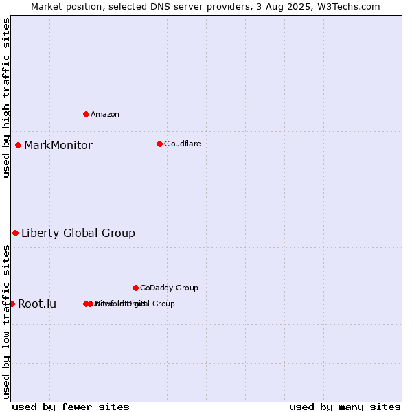 Market position of MarkMonitor vs. Liberty Global Group vs. Root.lu