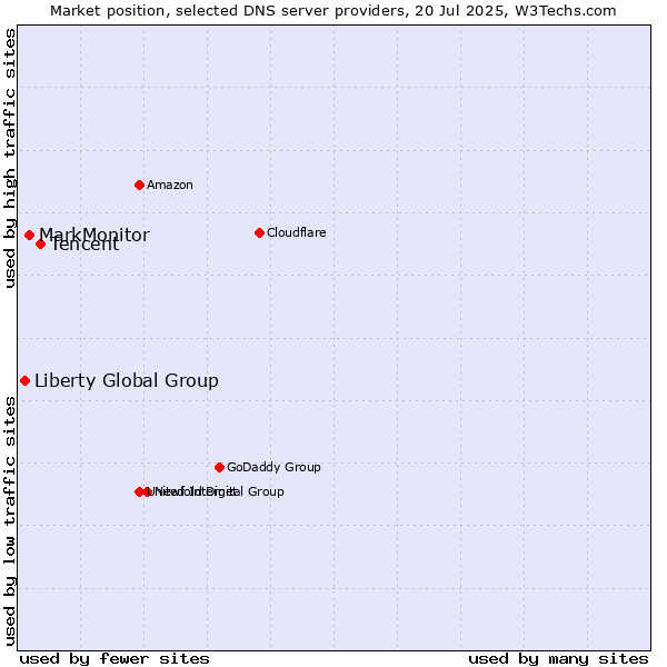Market position of Tencent vs. MarkMonitor vs. Liberty Global Group