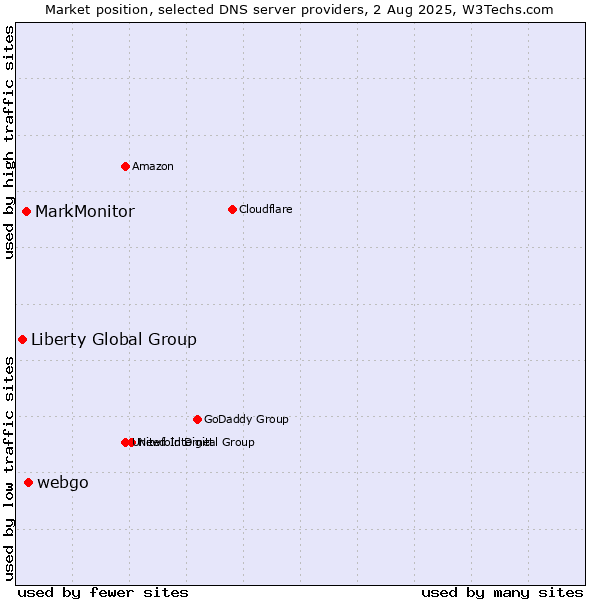 Market position of webgo vs. MarkMonitor vs. Liberty Global Group