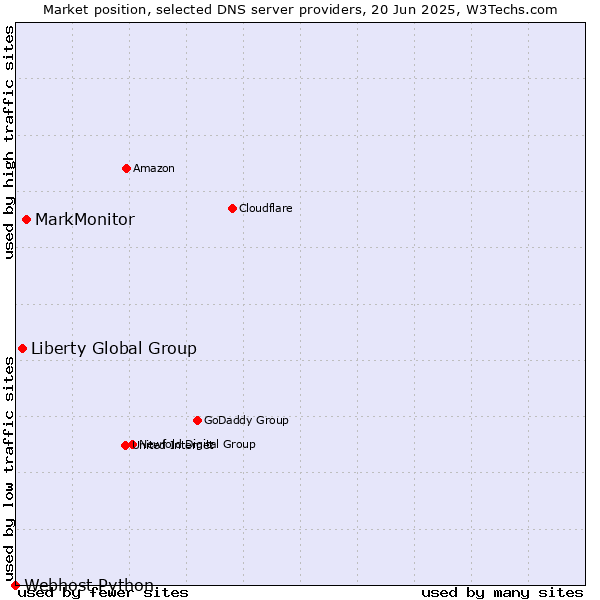Market position of MarkMonitor vs. Liberty Global Group vs. Webhost Python