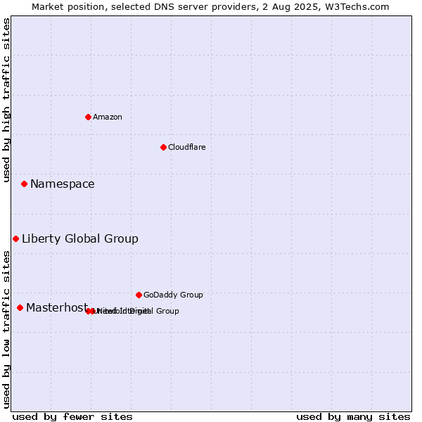 Market position of Namespace vs. Masterhost vs. Liberty Global Group