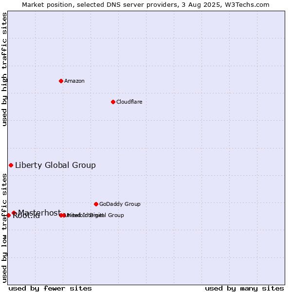 Market position of Masterhost vs. Liberty Global Group vs. Root.lu