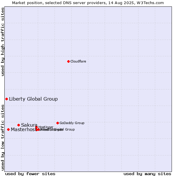 Market position of Sakura vs. Masterhost vs. Liberty Global Group