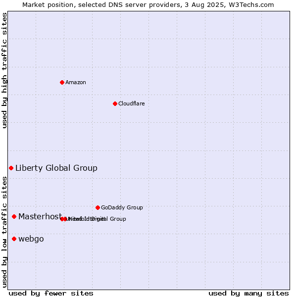 Market position of Masterhost vs. webgo vs. Liberty Global Group