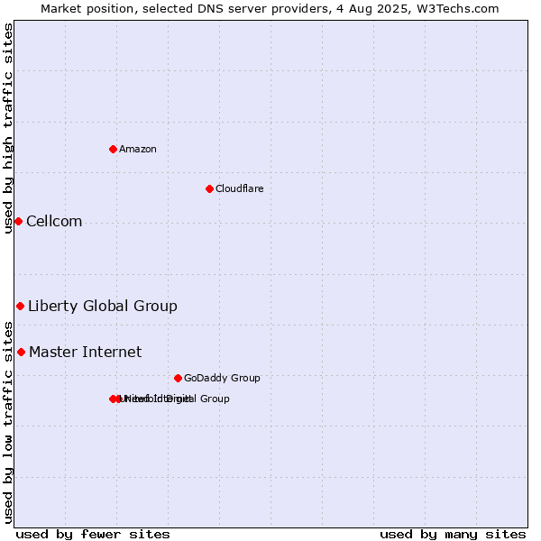 Market position of Master Internet vs. Liberty Global Group vs. Cellcom