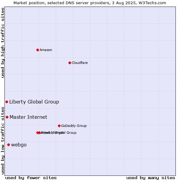 Market position of webgo vs. Master Internet vs. Liberty Global Group