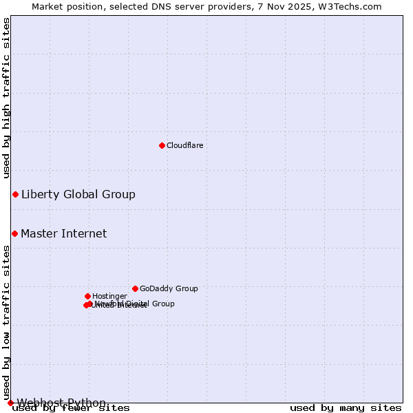 Market position of Liberty Global Group vs. Master Internet vs. Webhost Python
