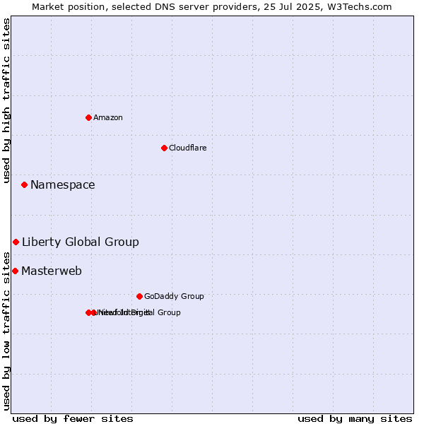 Market position of Namespace vs. Liberty Global Group vs. Masterweb