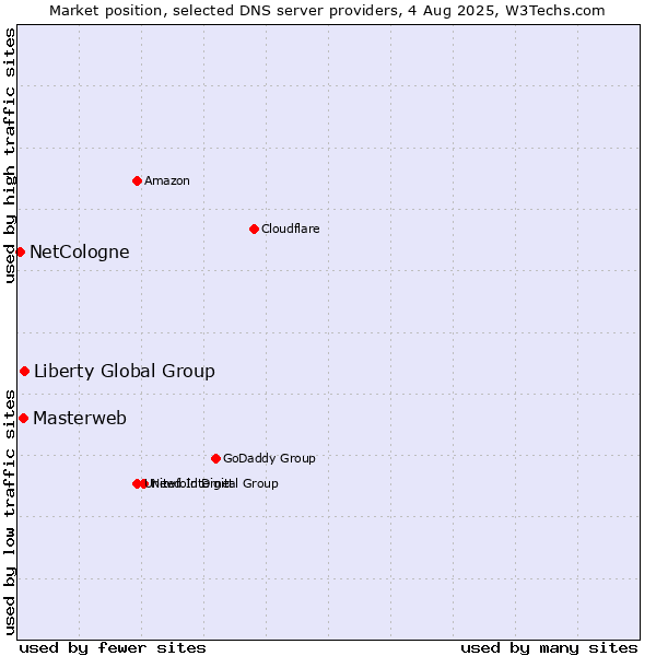 Market position of Liberty Global Group vs. Masterweb vs. NetCologne