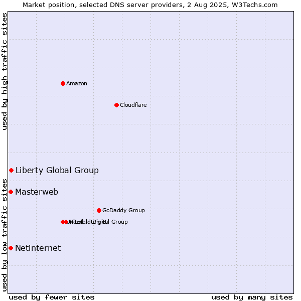Market position of Liberty Global Group vs. Masterweb vs. Netinternet
